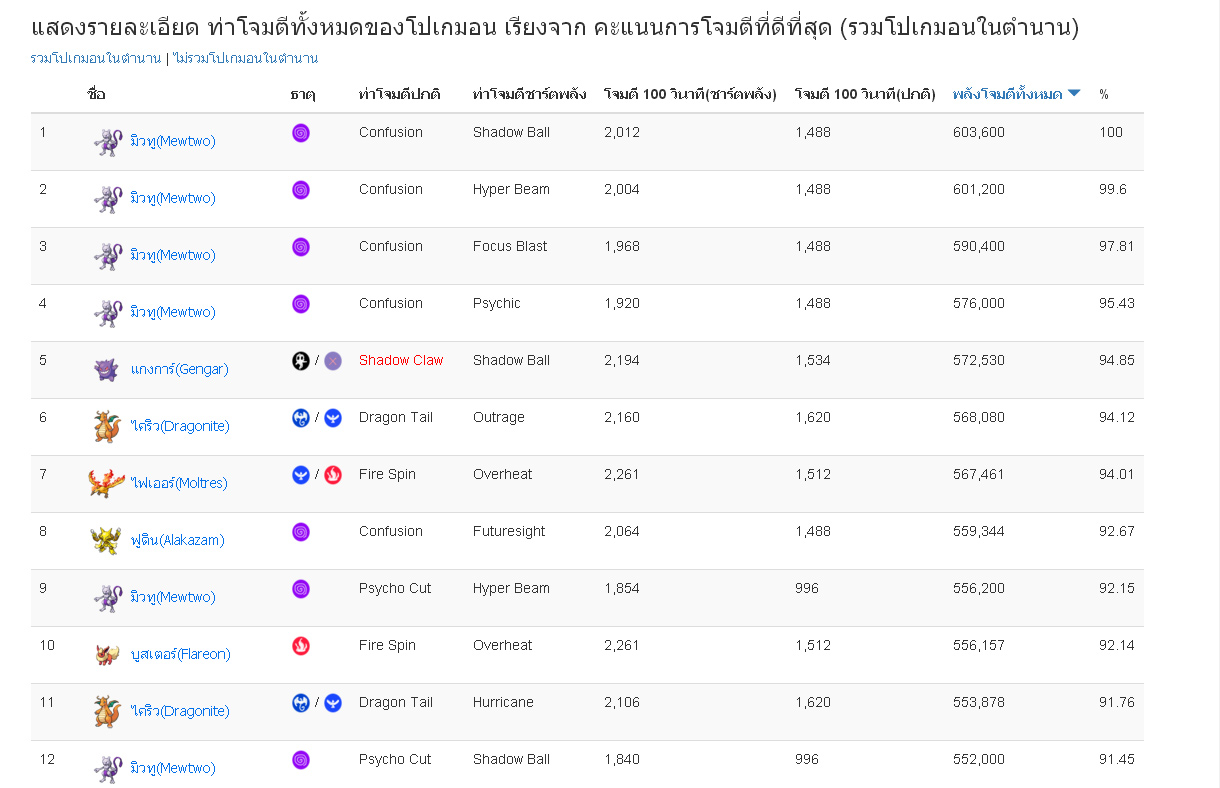 มีการปรับลดค่า base stat ของ Mewtwo(มิวทู) มีการปรับลดค่า base stat ของ Mewtwo(มิวทู)